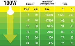 Żarówka Daytime Heat A21/150W