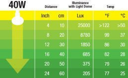 Żarówka Daytime Heat A21/150W