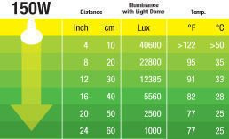 Żarówka Daytime Heat A21/150W